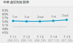 LOL7.15汾еһ֪ LOL7.15汾װ츳