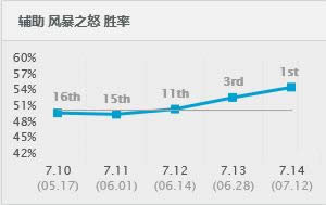 LOL7.14�汾����ǿ��Ӣ���Ƽ� LOL7.14�汾��Ů���ȳ�װ�츳����