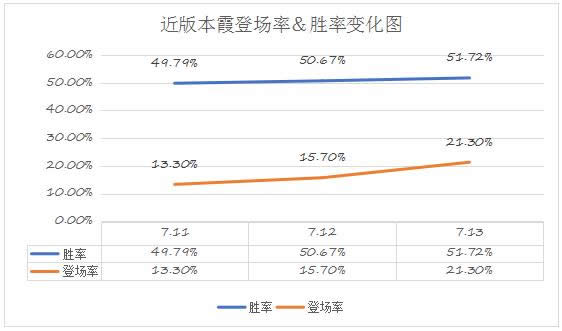 LOL7.13版本霞怎么玩 LOL7.13版本逆羽霞天赋符文出装