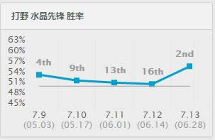 LOL7.13版本打野英雄推荐 LOL7.13水晶先锋蝎子出装天赋符文