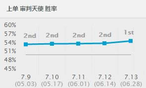 LOL7.13版本强势英雄推荐 LOL7.13版本各路最强英雄推荐