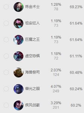 LOL7.13版本强势英雄推荐 LOL7.13版本各路最强英雄推荐