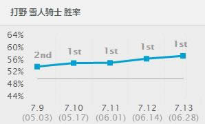 LOL7.13版本强势英雄推荐 LOL7.13版本各路最强英雄推荐