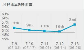 LOL7.13版本强势英雄推荐 LOL7.13版本各路最强英雄推荐