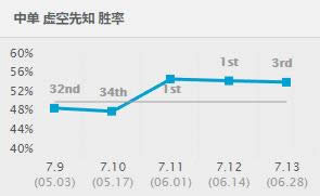 LOL7.13版本强势英雄推荐 LOL7.13版本各路最强英雄推荐