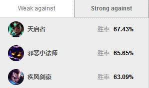 LOL7.13版本强势英雄推荐 LOL7.13版本各路最强英雄推荐