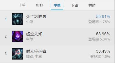 LOL7.13版本胜率排行 LOL7.13版本出场率排行
