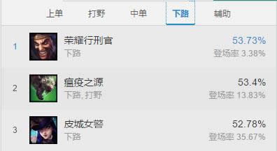 LOL7.13版本胜率排行 LOL7.13版本出场率排行