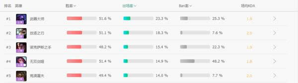 LOL7.12各位置登场率 LOL7.12版本热门人气英雄推荐