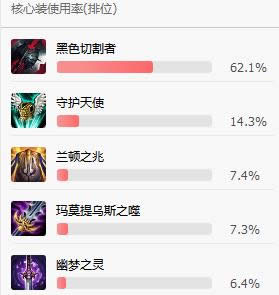 LOL7.12各位置登场率 LOL7.12版本热门人气英雄推荐