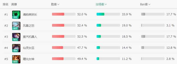LOL7.12各位置登场率 LOL7.12版本热门人气英雄推荐