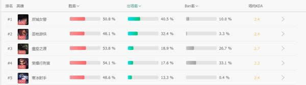 LOL7.12各位置登场率 LOL7.12版本热门人气英雄推荐