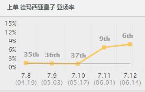 lol7.12版本上单强势英雄推荐 LOL7.12版本皇子出装天赋符文