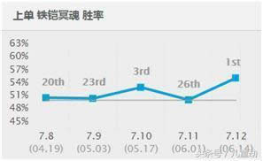 LOL7.12胜率第一上单推荐 铁铠冥魂铁男出装天赋符文