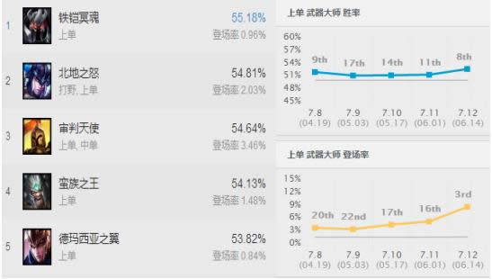 lol7.12版本什么英雄厉害 LOL7.12各位置强势英雄推荐