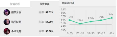 lol7.12版本什么英雄厉害 LOL7.12各位置强势英雄推荐