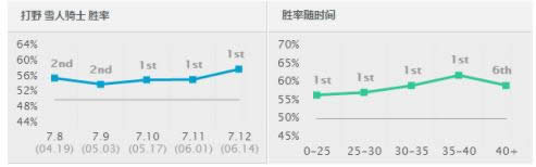 lol7.12版本什么英雄厉害 LOL7.12各位置强势英雄推荐