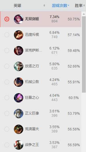 LOL7.12上单强势英雄推荐 LOL7.12乌鸦斯维因出装天赋符文