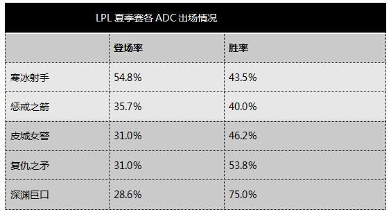 LOL7.12版本ADC推荐 LOL最新版本ADC排名
