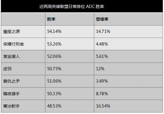 近两周英雄联盟日常排位ADC胜率