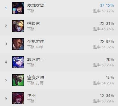 lol7.11adc天赋选什么 LOL7.11版本ADC天赋选择推荐