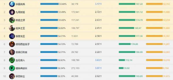 LOL7.11�汾ʤ�����а� lol7.11�汾�ǳ������а�
