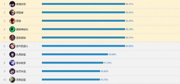 LOL7.11�汾ʤ�����а� lol7.11�汾�ǳ������а�