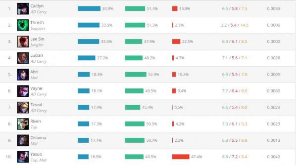 LOL7.11�汾ʤ�����а� lol7.11�汾�ǳ������а�