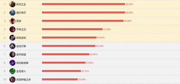 LOL7.11�汾ʤ�����а� lol7.11�汾�ǳ������а�