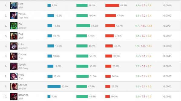 LOL7.11�汾ʤ�����а� lol7.11�汾�ǳ������а�