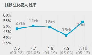 lol7.10打野英雄推荐 LOL7.10生化魔人扎克出装天赋符文