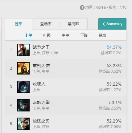 LOL7.10瑞文胜率暴涨 LOL7.10版本瑞文出装天赋符文