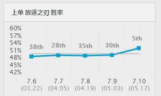 LOL7.10瑞文胜率暴涨 LOL7.10版本瑞文出装天赋符文