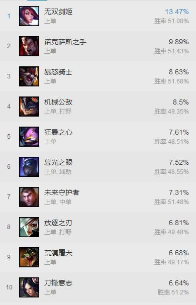 LOL7.9上单出门装推荐 lol7.9版本多兰盾成大热门