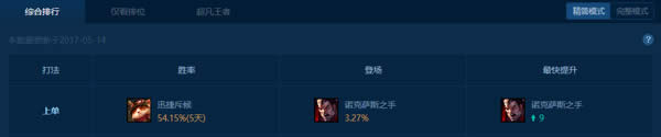 lol7.9版本国服胜率第一上单竟是提莫 lol7.9版本提莫上单出装玩法