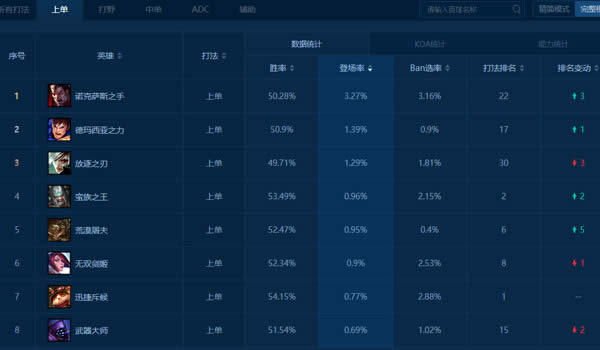 lol7.9版本国服胜率第一上单竟是提莫 lol7.9版本提莫上单出装玩法