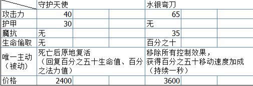 lol7.9版本ADC新出装思路 lol7.9复活甲成ADC核心装备