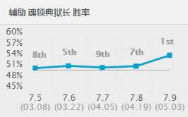 lol7.9�汾��·ǿ��Ӣ���Ƽ� lol�������汾��·��ǿӢ��