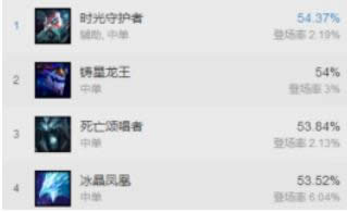 LOL7.8�汾ǿ���е��Ƽ� LOL7.8�汾�����װ�淨