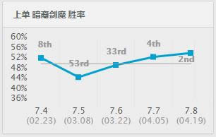 lol7.8�ϵ�Ӣ���Ƽ� lol7.8�汾��ħ��װ�淨