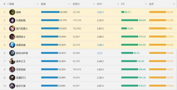 lol7.8版本强势英雄推荐 lol7.8版本胜率排行 lol7.8版本强势英雄推荐 lol7.8版本胜率排行