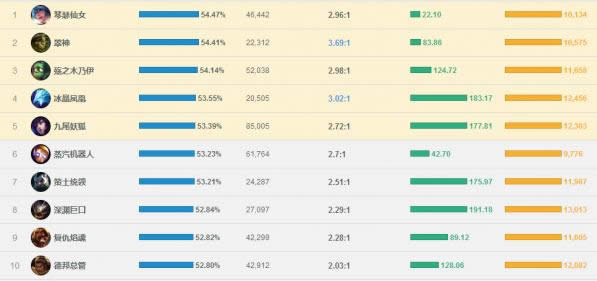 lol7.8版本强势英雄推荐 lol7.8版本胜率排行 lol7.8版本强势英雄推荐 lol7.8版本胜率排行