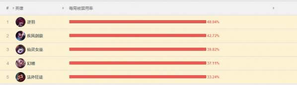 lol7.8版本强势英雄推荐 lol7.8版本胜率排行 lol7.8版本强势英雄推荐 lol7.8版本胜率排行