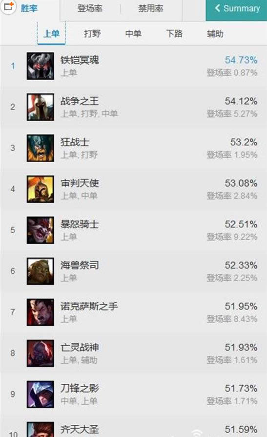 LOL7.7版本胜率排行 lol7.7版本各路英雄TOP10 LOL7.7版本胜率排行 lol7.7版本各路英雄TOP10