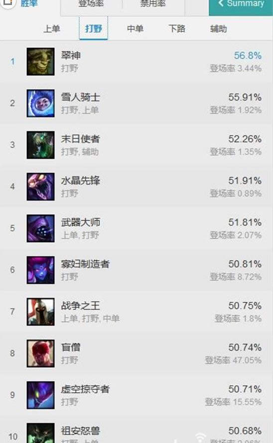 LOL7.7版本胜率排行 lol7.7版本各路英雄TOP10 LOL7.7版本胜率排行 lol7.7版本各路英雄TOP10