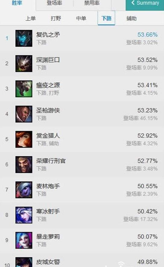 LOL7.7版本胜率排行 lol7.7版本各路英雄TOP10 LOL7.7版本胜率排行 lol7.7版本各路英雄TOP10