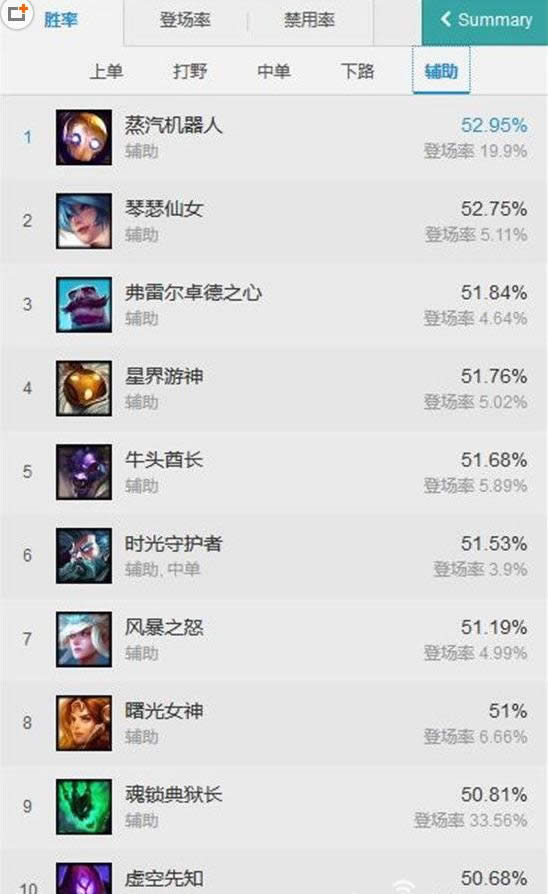 LOL7.7版本胜率排行 lol7.7版本各路英雄TOP10 LOL7.7版本胜率排行 lol7.7版本各路英雄TOP10