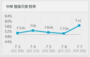 LOL7.7�汾ǿ��Ӣ���Ƽ� ��ǿ�е�Ī����ʤ�ʱ��ǵ�һ