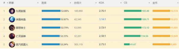 lol7.6��ǿ�е��Ƽ� lol7.6�汾�����װ�淨