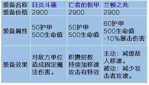 LOL三多兰上单套路 lol新版本上单出装推荐
